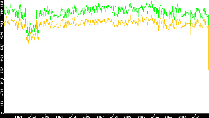 Entropy of Port vs. Time