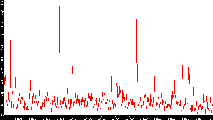 Nb. of Packets vs. Time