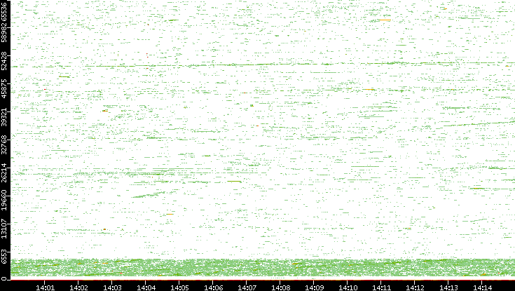 Dest. Port vs. Time