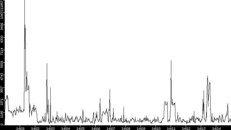 Throughput vs. Time