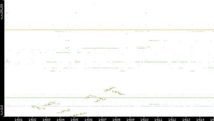 Dest. IP vs. Time