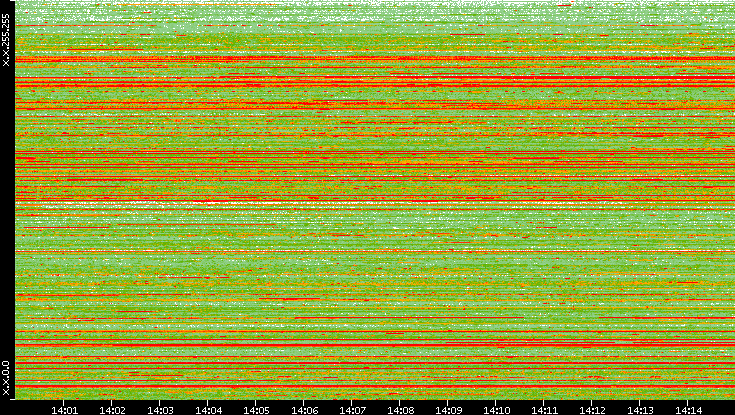 Src. IP vs. Time