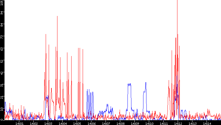 Nb. of Packets vs. Time