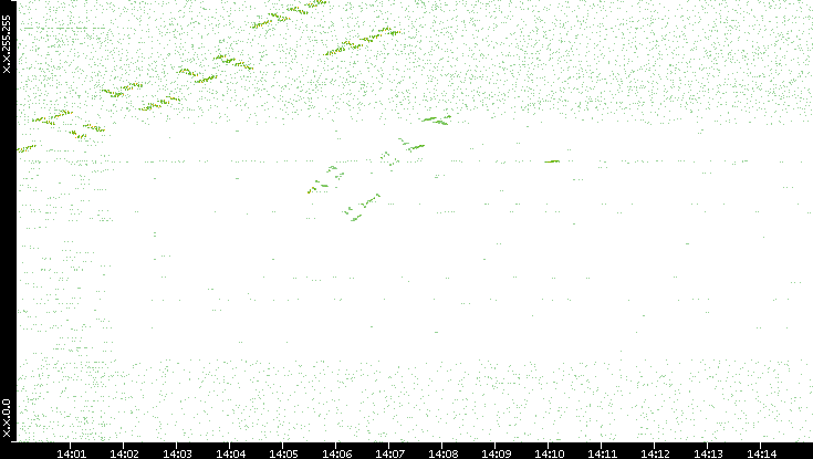 Dest. IP vs. Time