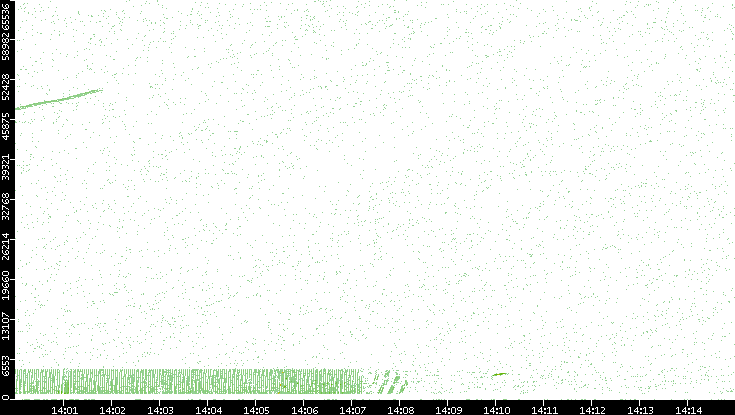 Src. Port vs. Time