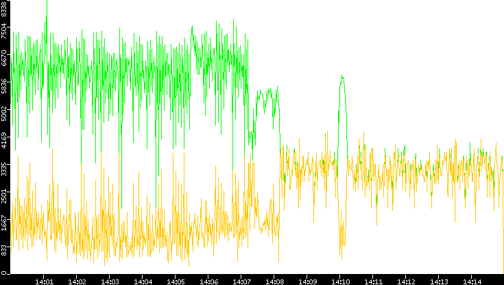 Entropy of Port vs. Time