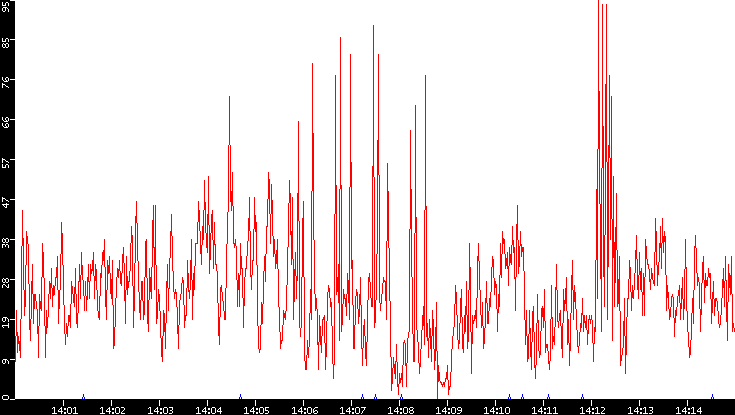 Nb. of Packets vs. Time