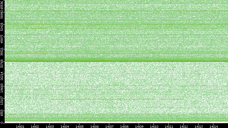 Src. Port vs. Time