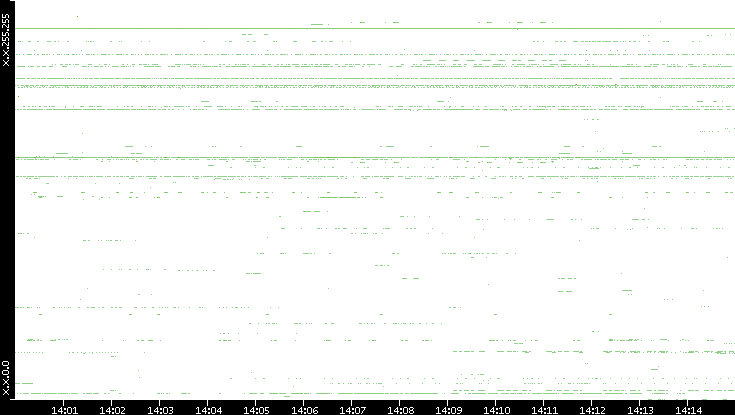 Dest. IP vs. Time