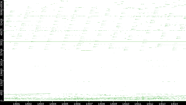 Src. Port vs. Time