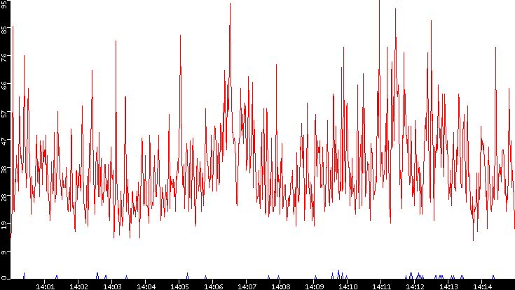 Nb. of Packets vs. Time