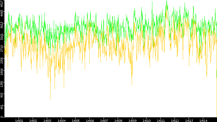 Entropy of Port vs. Time