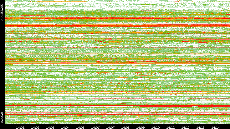 Src. IP vs. Time