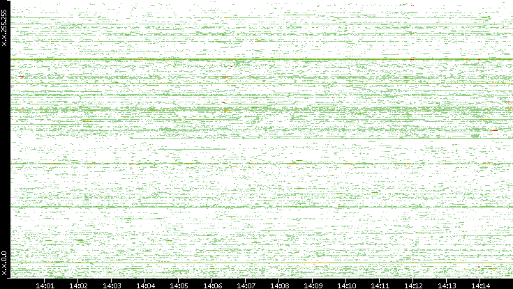 Src. IP vs. Time