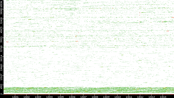 Src. Port vs. Time