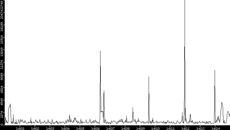 Throughput vs. Time