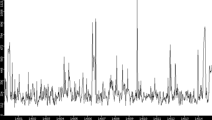 Average Packet Size vs. Time