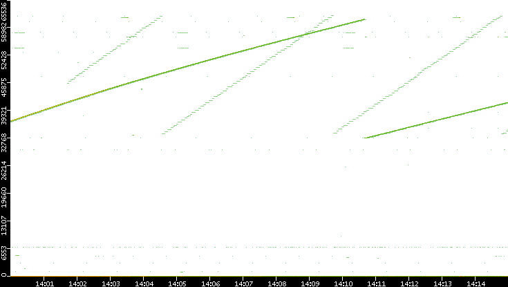 Dest. Port vs. Time