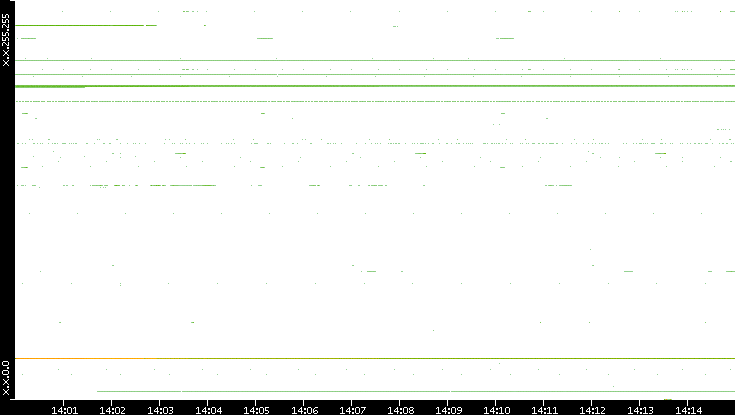 Src. IP vs. Time