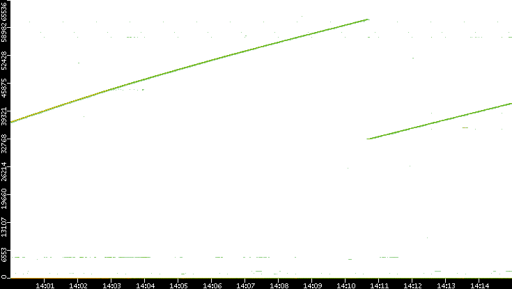 Src. Port vs. Time