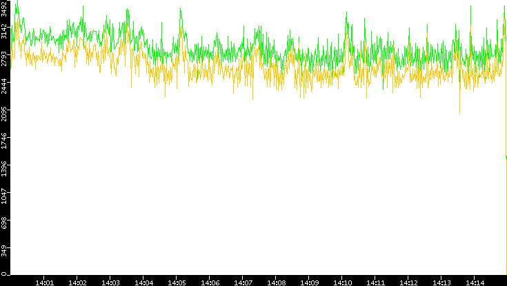 Entropy of Port vs. Time