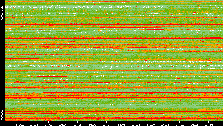 Src. IP vs. Time