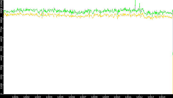 Entropy of Port vs. Time