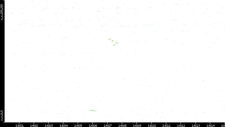 Dest. IP vs. Time