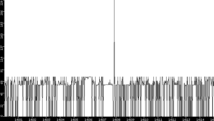 Average Packet Size vs. Time