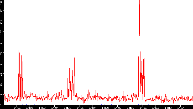 Nb. of Packets vs. Time