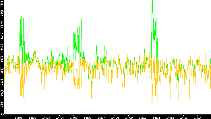 Entropy of Port vs. Time