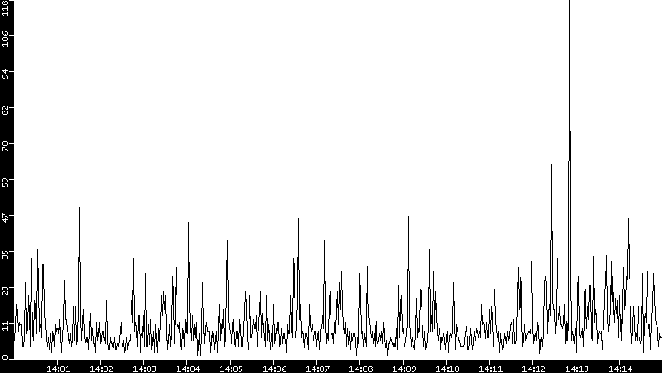 Throughput vs. Time