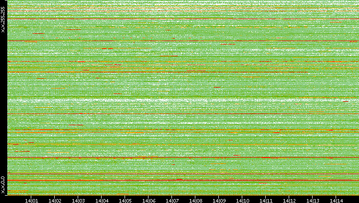 Dest. IP vs. Time