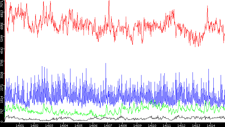 Nb. of Packets vs. Time