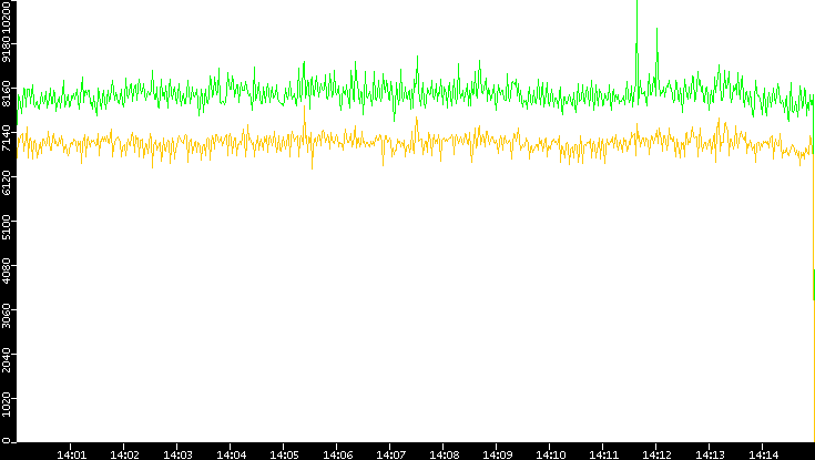 Entropy of Port vs. Time