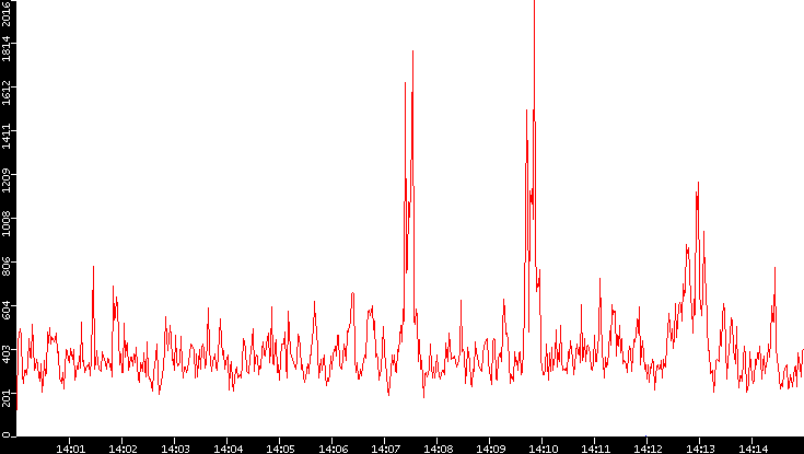 Nb. of Packets vs. Time