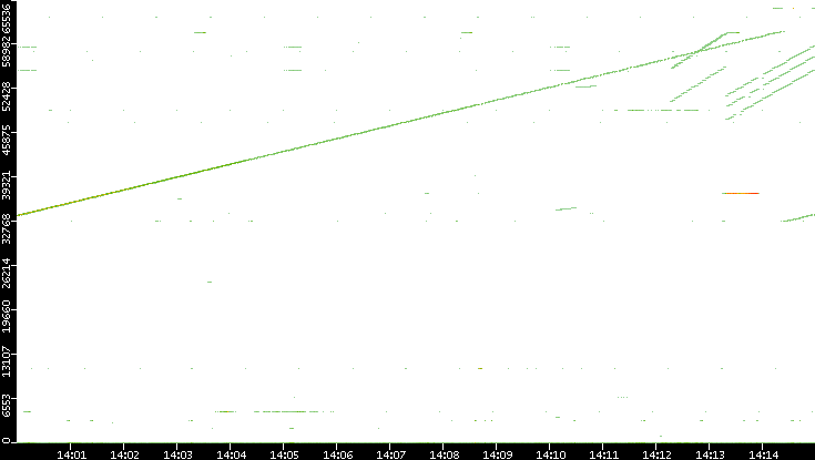 Dest. Port vs. Time