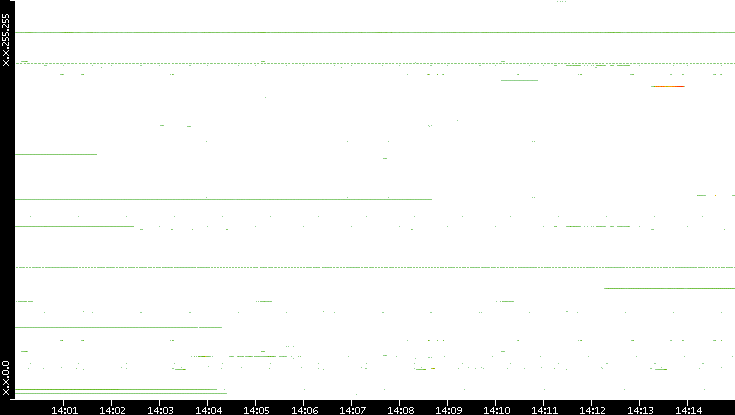 Src. IP vs. Time