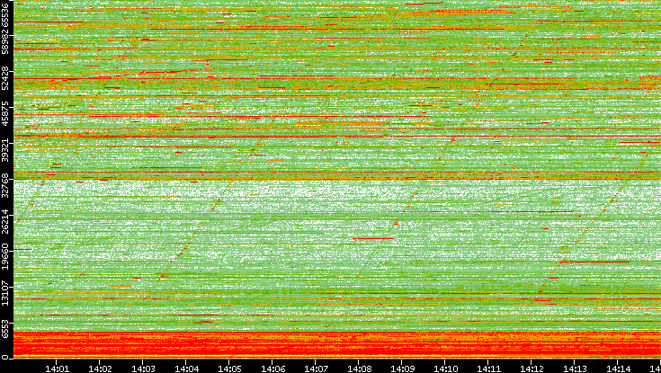 Dest. Port vs. Time