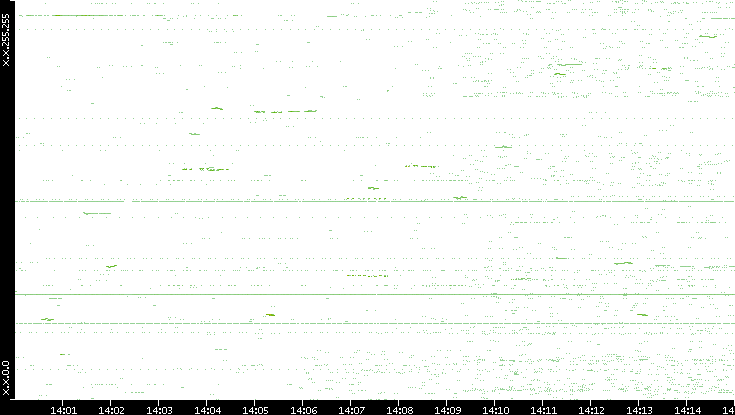 Dest. IP vs. Time