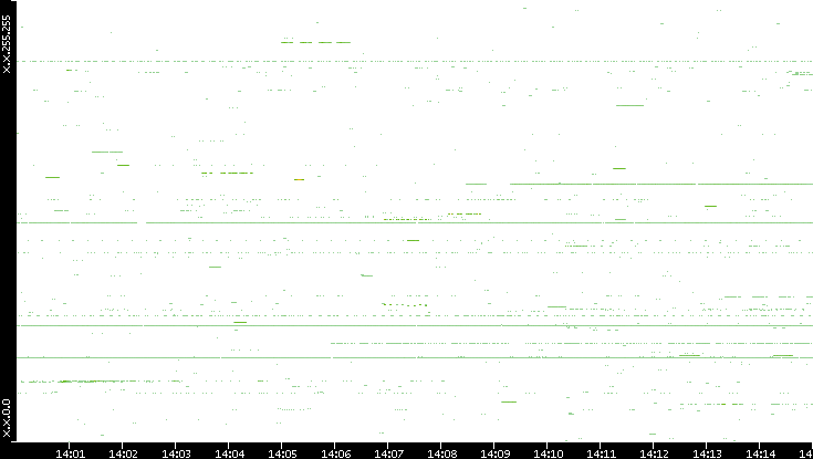 Src. IP vs. Time