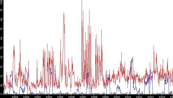 Nb. of Packets vs. Time