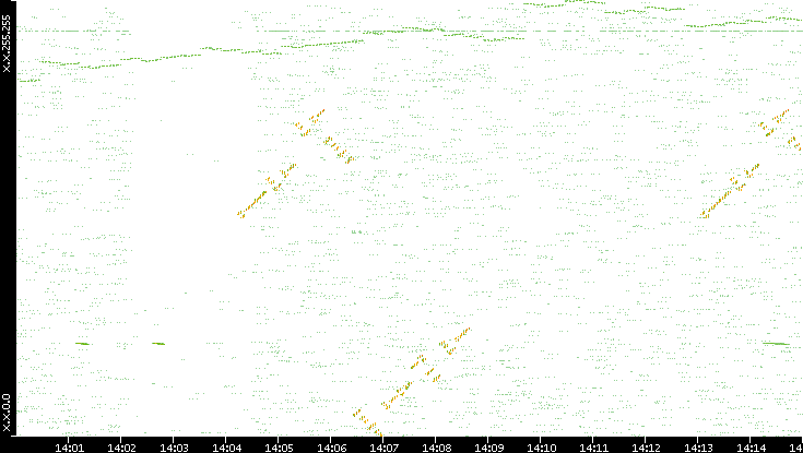 Dest. IP vs. Time