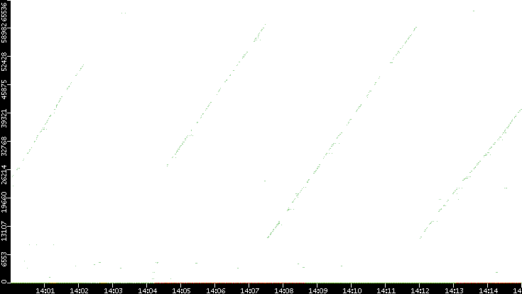 Dest. Port vs. Time