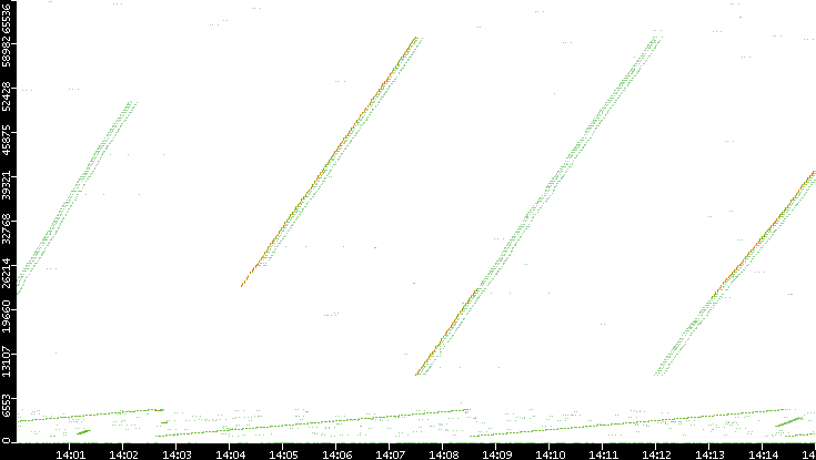 Src. Port vs. Time