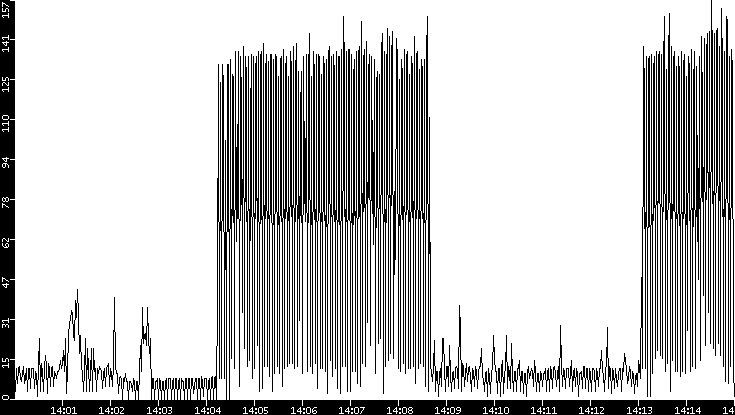 Throughput vs. Time