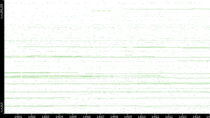 Src. IP vs. Time