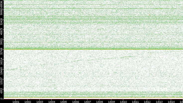 Dest. Port vs. Time