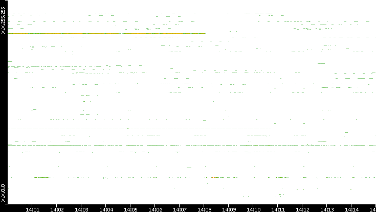 Src. IP vs. Time