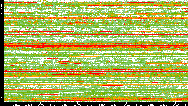 Dest. IP vs. Time